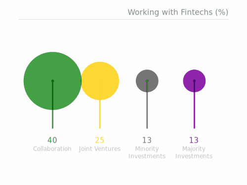 How Capital Markets are Embracing Fintech to Capture Future Opportunities