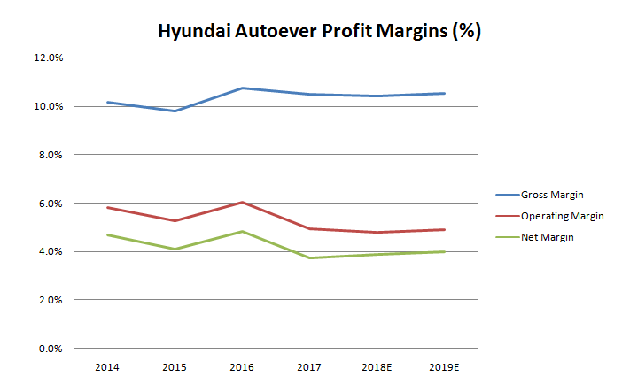 Brief Korea: Hyundai Autoever IPO Valuation Analysis and more | Smartkarma