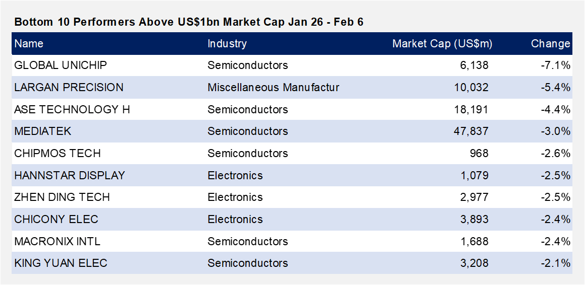 Weekly Top Ten Tech Hardware and Semiconductor - Feb 11, 2024 | Smartkarma